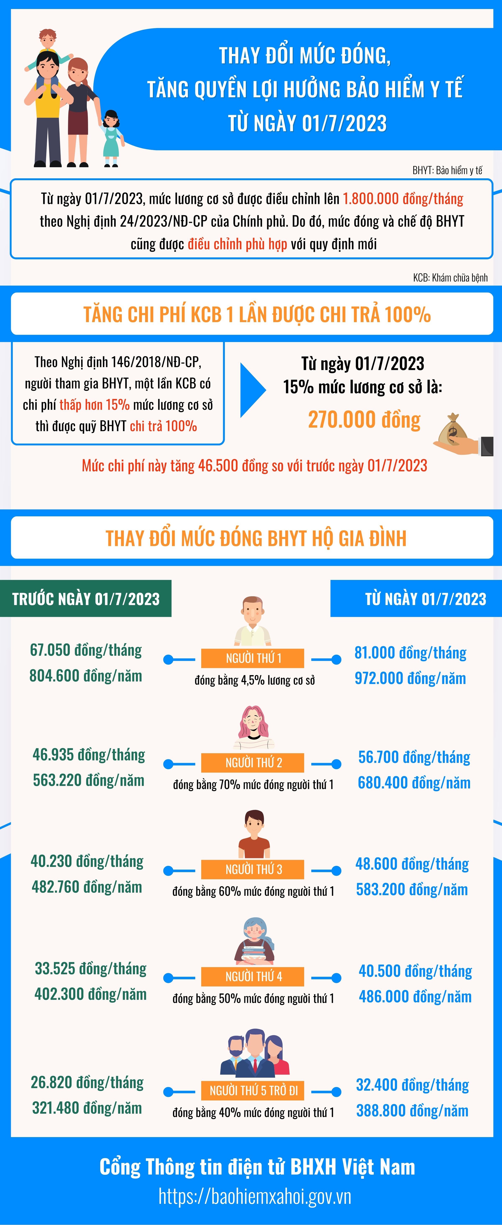 Thay đổi mức đóng bảo hiểm y tế hộ gia đình