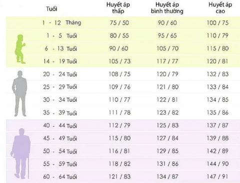Bảng chỉ số huyết áp bình thường theo độ tuổi. Ảnh: Sưu tầm từ vjcare.com