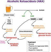 Cơ chế bệnh sinh của toan ceton do rượu